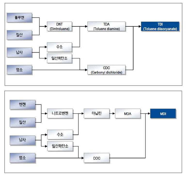 TDI(위) 및 MDI(아래) 제조를 위한 원료 흐름도