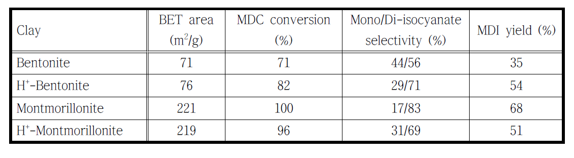 다양한 clay 촉매 이용 MDC의 촉매열분해 반응결과