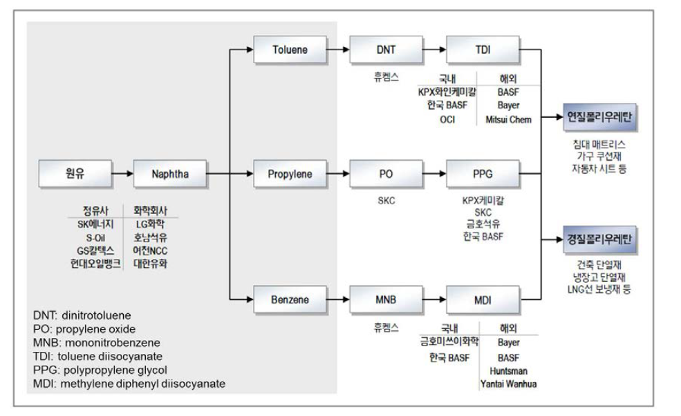 국내 폴리우레탄 원료업 가치사슬