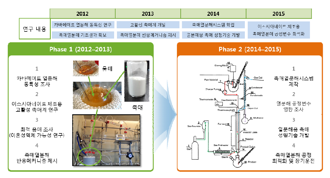 당 연구개발과제의 단계별 및 연차별 연구목표