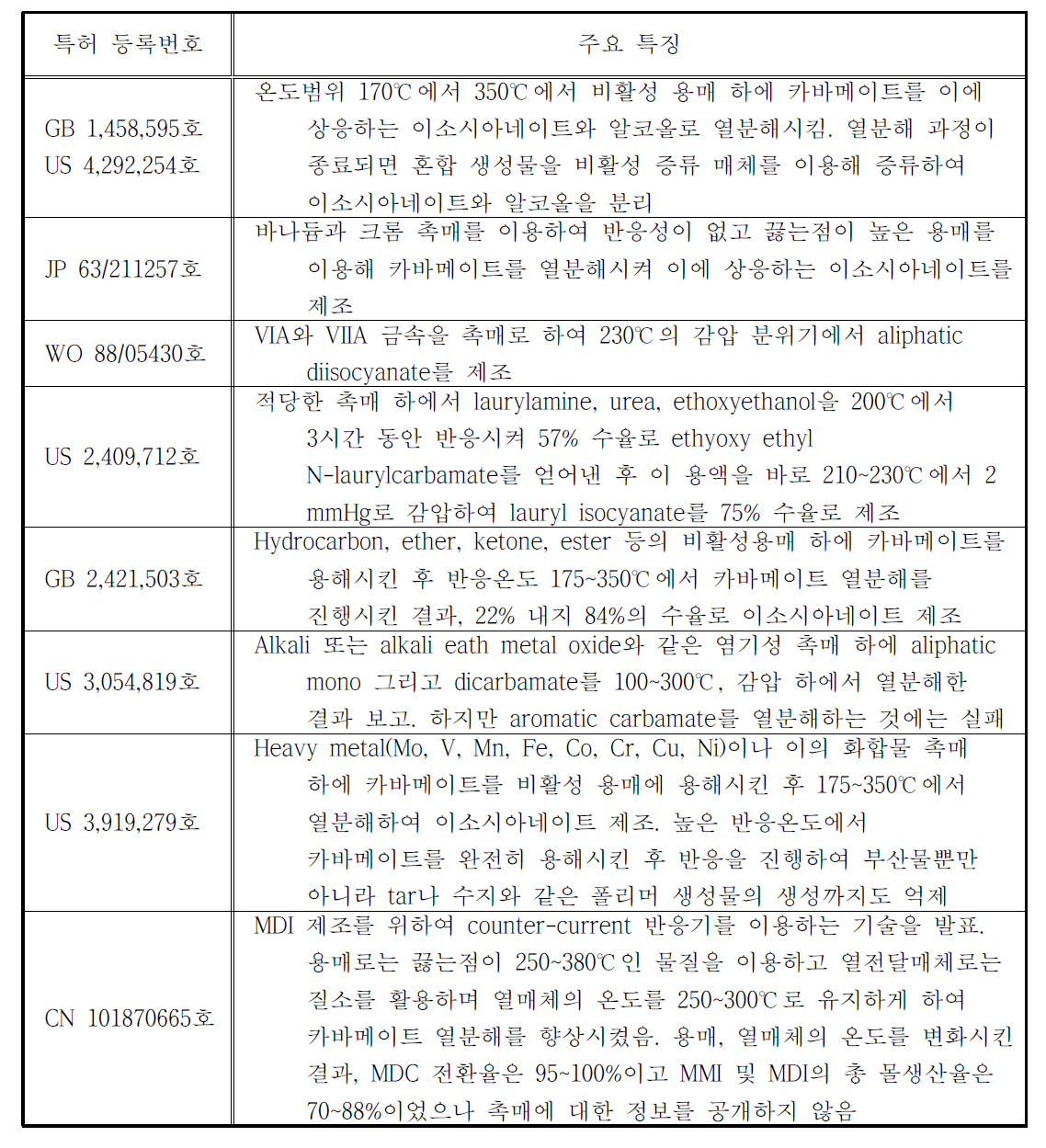 국외 카바메이트 열분해 기술 관련 특허 요약