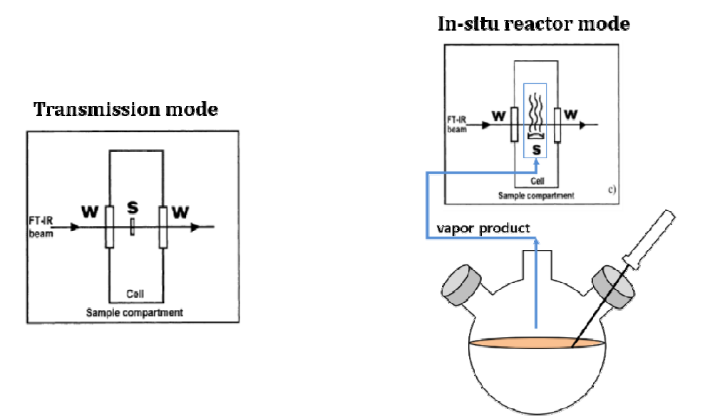 FT-IR 분석 시 사용한 transmission mode(좌)와 in-situ reactor mode(우)