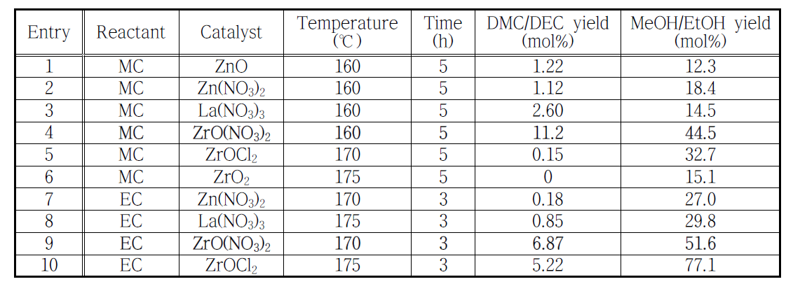 서로 다른 촉매를 이용하여 MC 또는 EC 열분해를 통해 생성물 물질의 수율
