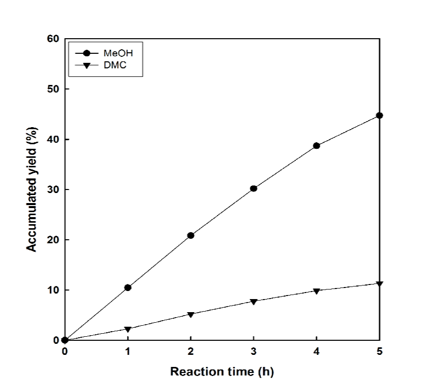 ZrO(NO3)2 촉매 이용 MC 열분해에 의한 메탄올 및 DMC의 누적 수율