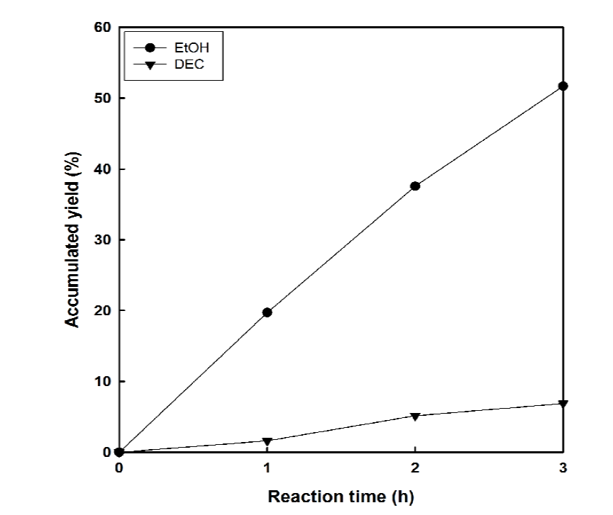 ZrO(NO3)2 촉매 이용 EC 열분해에 의한 에탄올 및 DEC의 누적 수율
