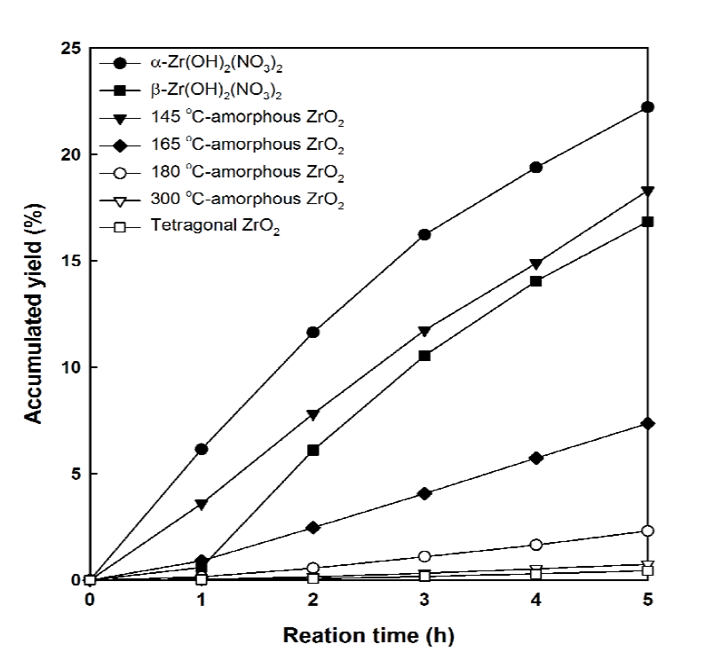 열처리된 ZrO(NO3)2 촉매들의 디메틸카보네이트 누적 수율