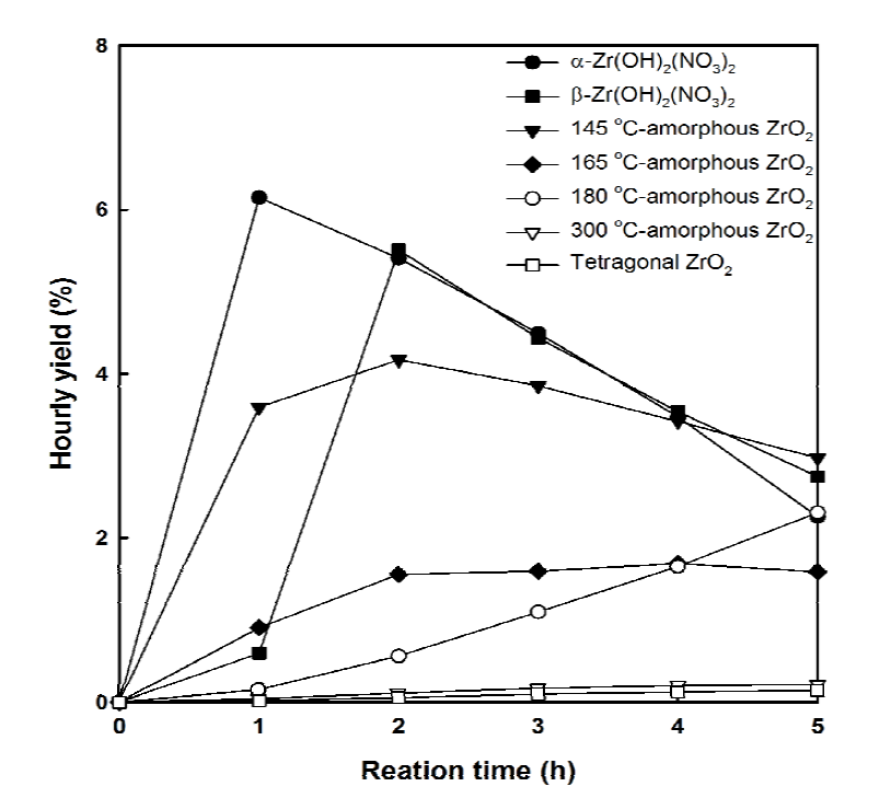 열처리된 ZrO(NO3)2 촉매들의 디메틸카보네이트 시간당 수율