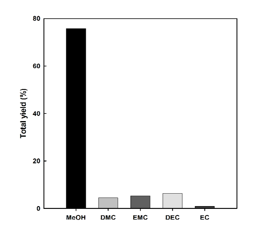 단독 에탄올 공급에 의한 메틸카바메이트의 열분해 생성물의 총 수율
