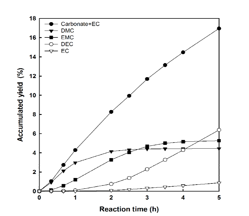 단독 에탄올 공급에 의한 메틸카바메이트의 열분해 생성물의 누적 수율