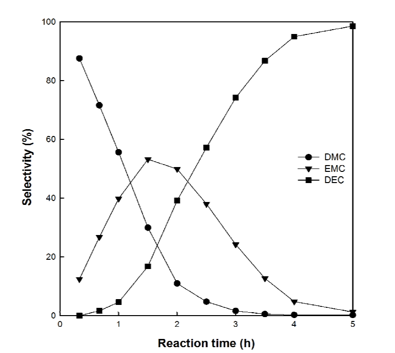 단독 에탄올 공급에 의한 메틸카바메이트의 열분해 생성물 중 카보네이트의 선택도