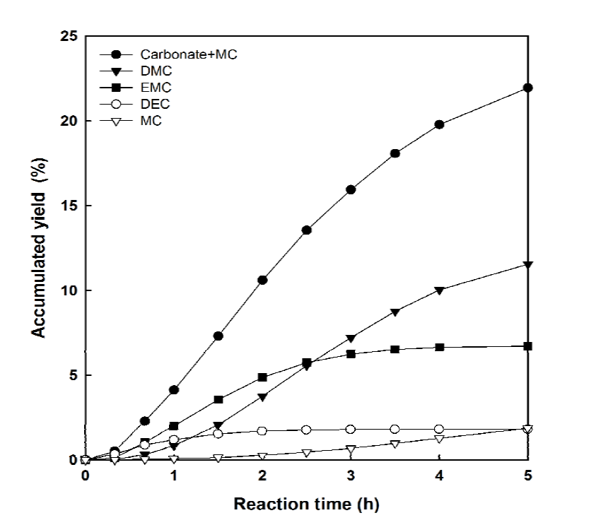 단독 메탄올 공급에 의한 에틸카바메이트의 열분해 생성물의 누적 수율