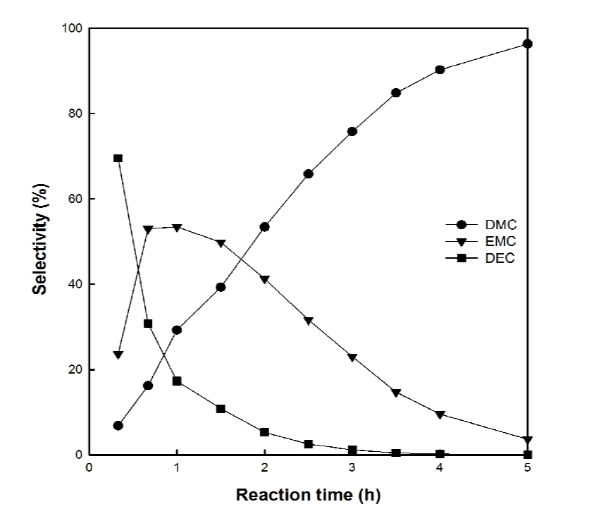 단독 메탄올 공급에 의한 에틸카바메이트의 열분해 생성물 중 카보네이트의 선택도