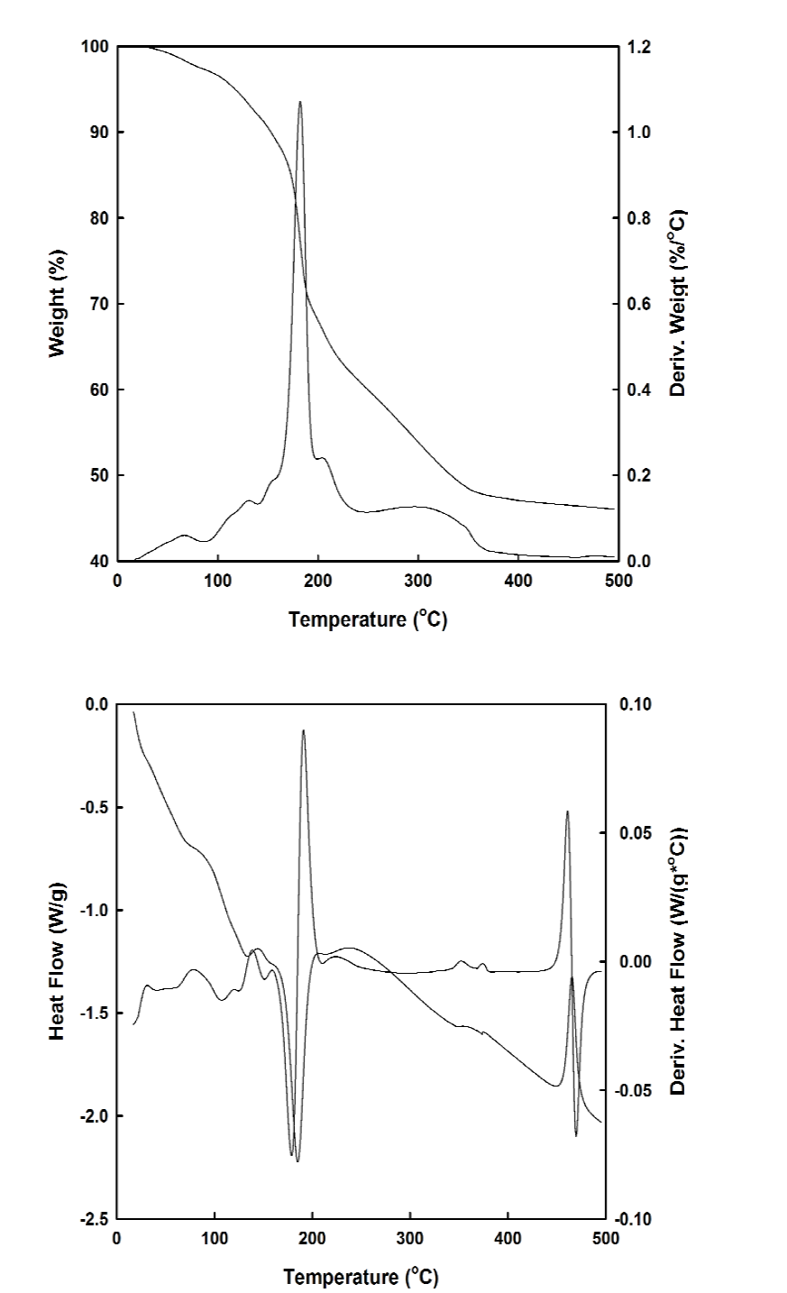 ZrO(NO3)2 촉매의 TG/DTG 결과(위) 및 DSC 결과(아래)