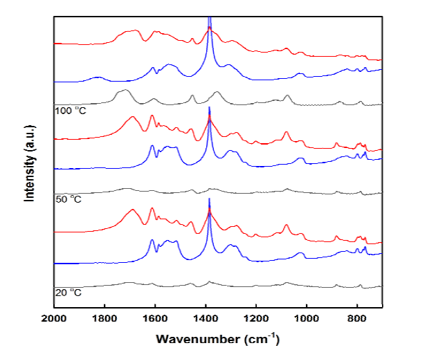 20, 50, 100℃에서의 MC, α-Zr(OH)2(NO3)2, (MC+촉매)의 FT-IR 분석결과