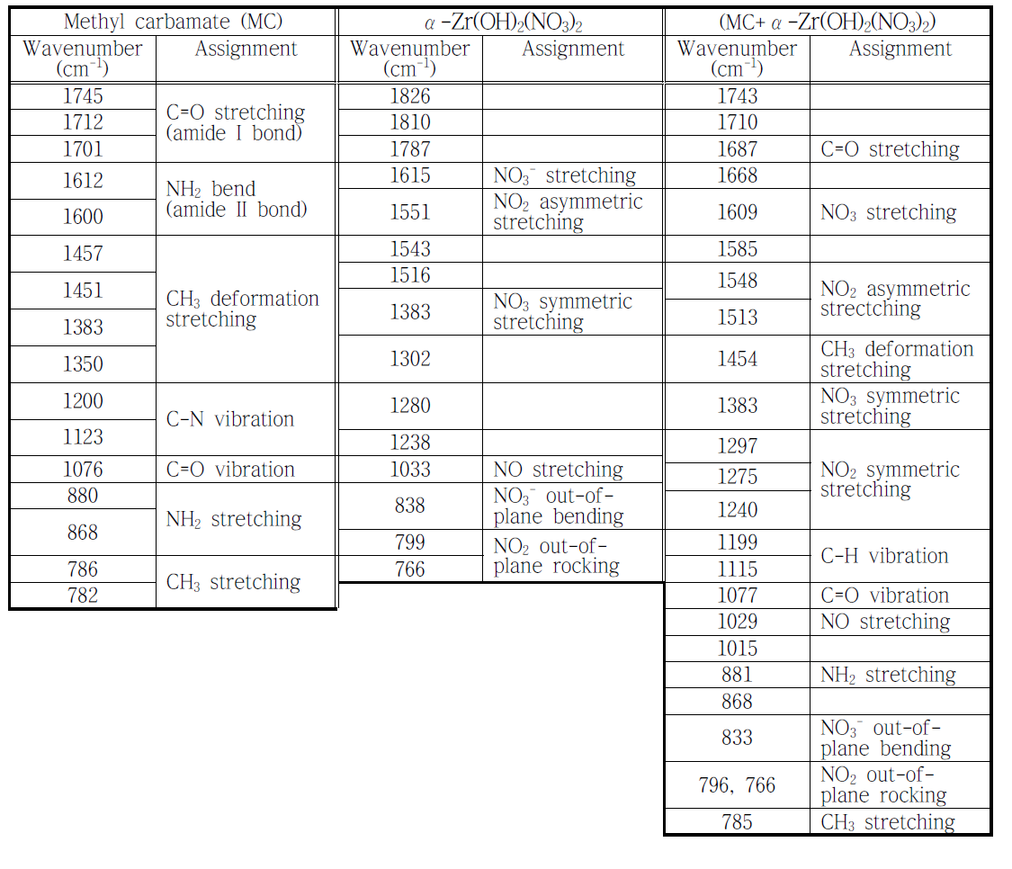 MC, 촉매 α-Zr(OH)2(NO3)2, 혼합물 (MC+촉매)의 FT-IR 피크 정보