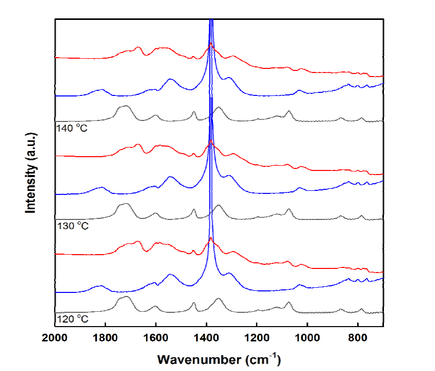120, 130, 140℃에서의 MC, α-Zr(OH)2(NO3)2, (MC+촉매)의 FT-IR 분석결과