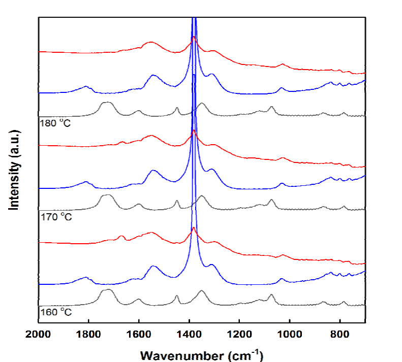 160, 170, 180℃에서의 MC, α-Zr(OH)2(NO3)2, (MC+촉매)의 FT-IR 분석결과