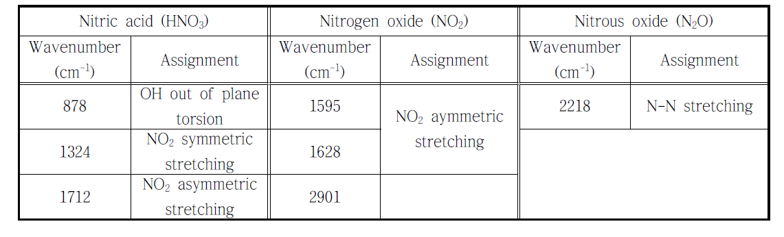 α-Zr(OH)2(NO3)2로부터 생성되는 기체의 peak assignment