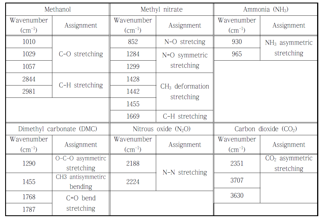 α-Zr(OH)2(NO3)2와 메틸카바메이트 혼합물의 열분해 생성물의 peak assignment