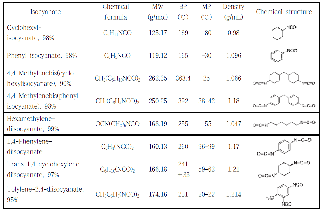 확보한 이소시아네이트의 종류 및 화학적 특성