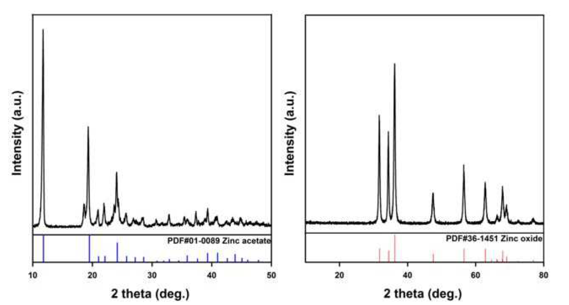 Zn(OAc)2(왼쪽) 및 ZnO(오른쪽) 촉매의 XRD 패턴