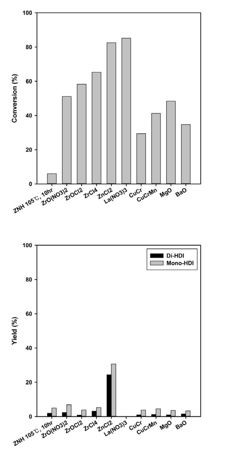 금속 아세테이트 이외의 균질계 촉매를 사용한 경우 HDC 전환율 및 생성물 수율