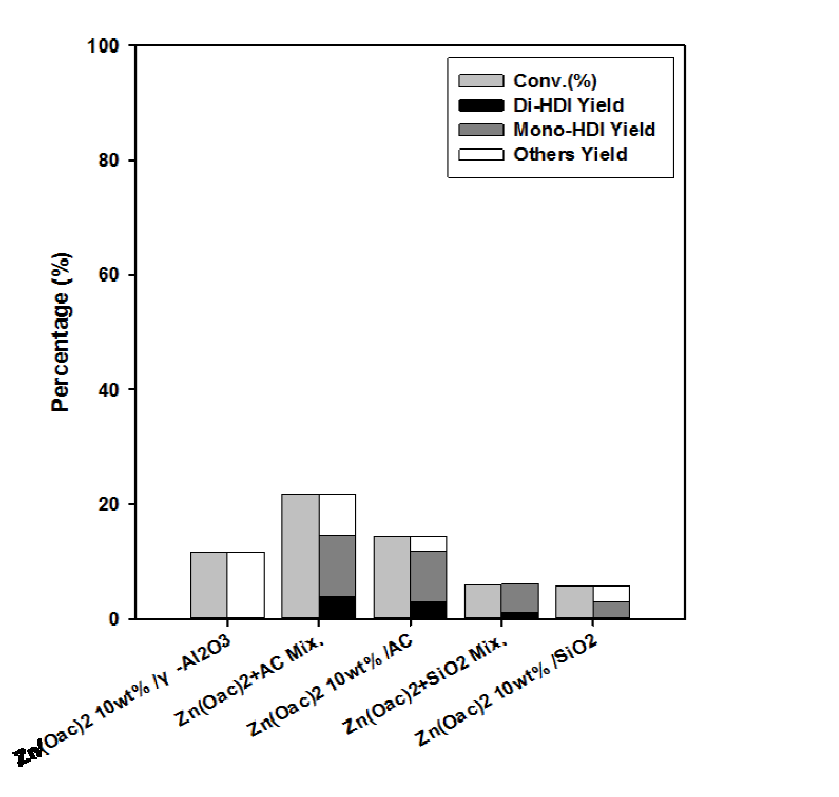 합성 Zn(OAc)2 담지 촉매를 사용한 경우 HDC 전환율 및 생성물 수율