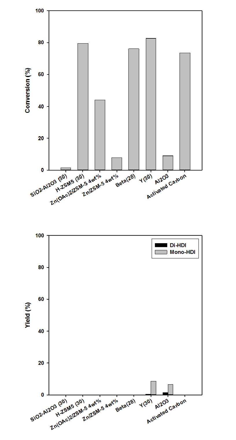 상용 고체 산촉매를 사용한 경우 HDC 전환율 및 생성물 수율