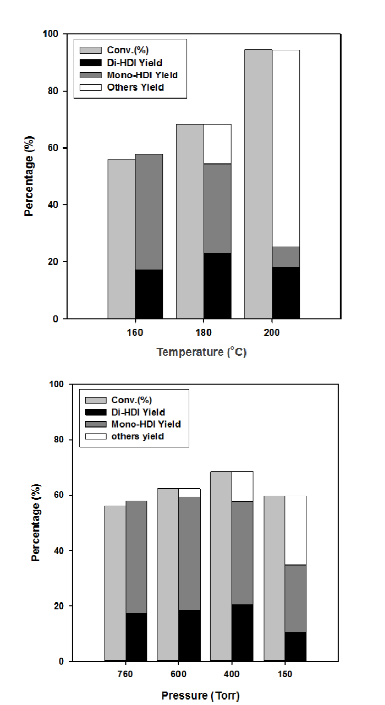 반응온도(위) 및 압력(아래)에 따른 Zn(OAc)2 촉매의 HDC 전환율 및 생성물 수율