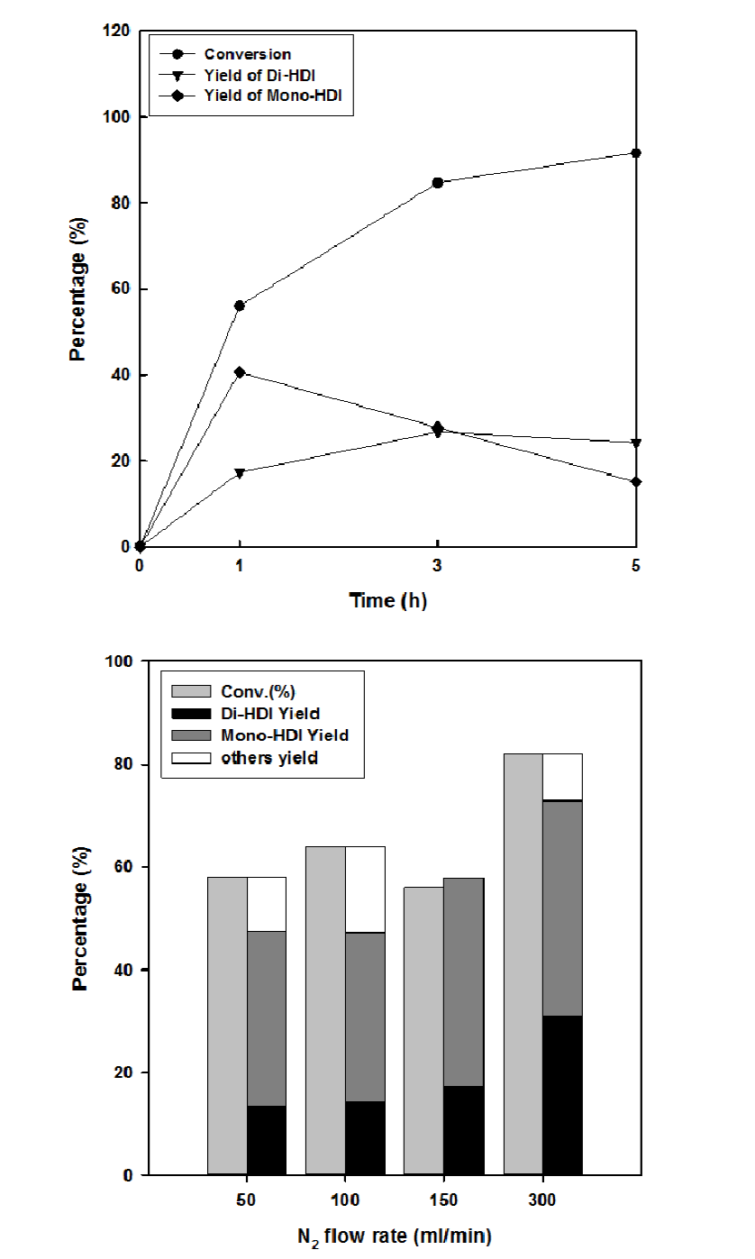 시간(위) 및 질소유속(아래)에 따른 Zn(OAc)2 촉매의 HDC 전환율 및 생성물 수율