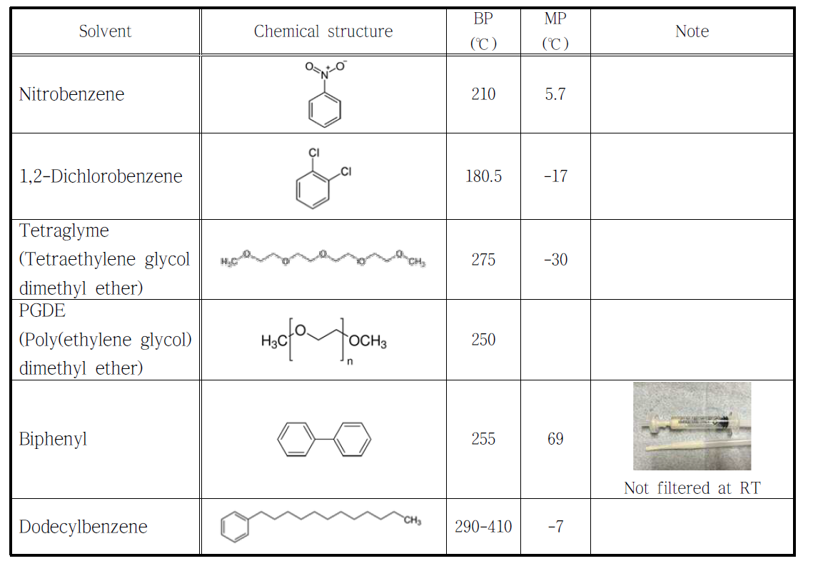 HDC 열분해반응을 위해 사용한 용매의 종류 및 화학적 특성