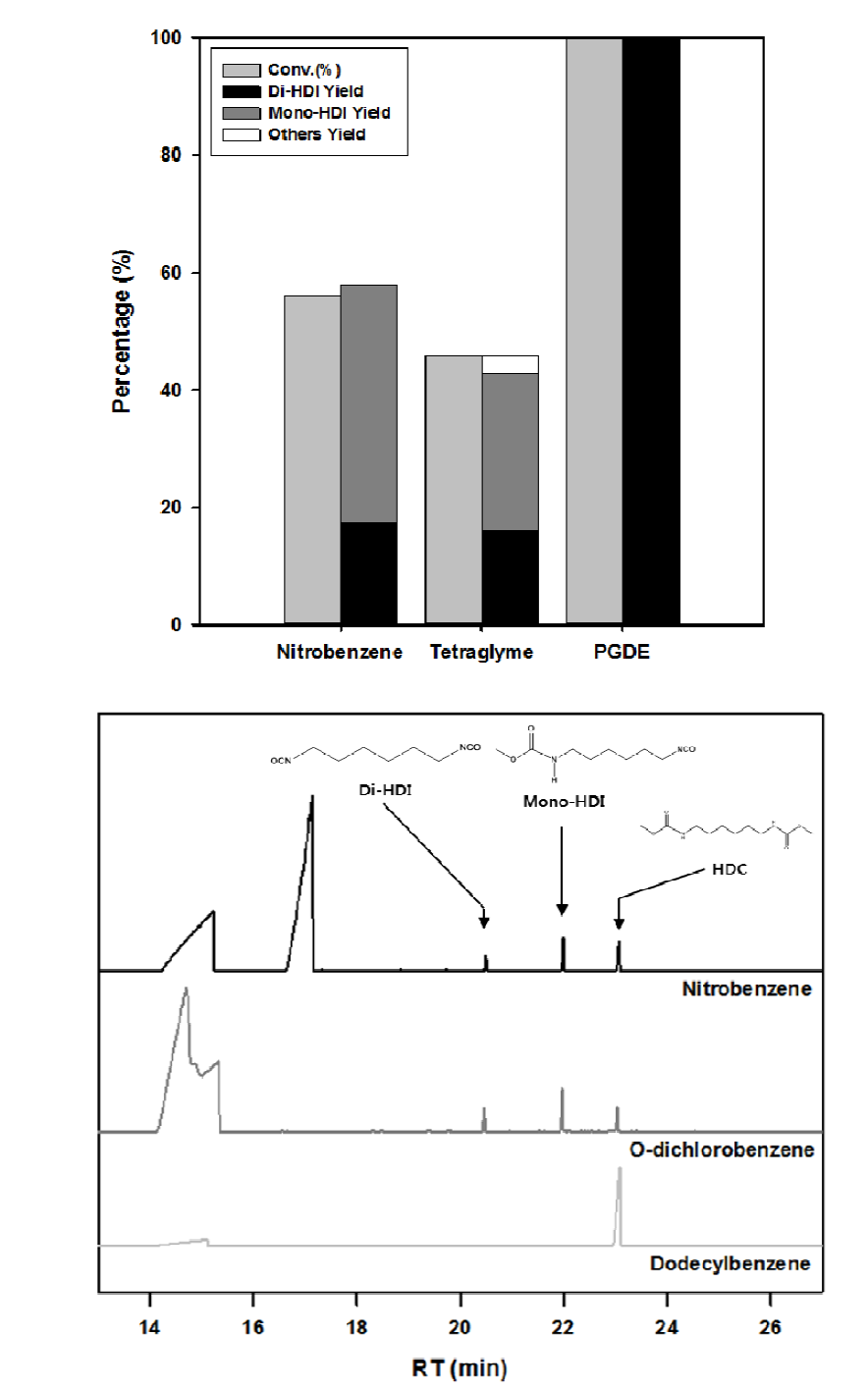 반응 용매(nitrobenzene, 1,2-dichlorobenzene, tetraglyme, PGDE, dodecylbenzene)에 따른 Zn(OAc)2 촉매의 HDC 전환율 및 생성물 수율