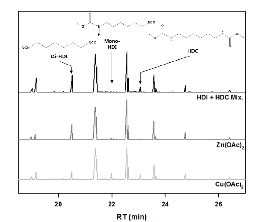 PGDE 용매에서의 Zn(OAc)2 및 Cu(OAc)2 촉매의 HDC 전환율 및 생성물 수율
