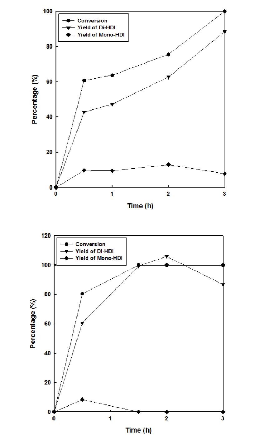 PGDE 140(위) 및 160℃(아래)에서의 Zn(OAc)2 촉매의 HDC 전환율 및 생성물 수율