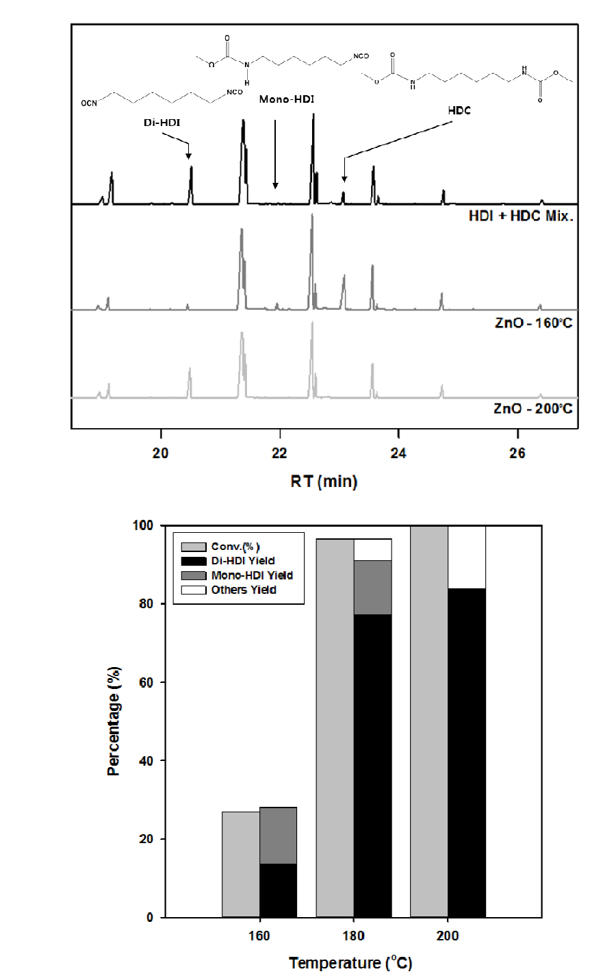 PGDE 용매 사용 시 반응온도에 따른 ZnO 촉매의 HDC 전환율 및 생성물 수율