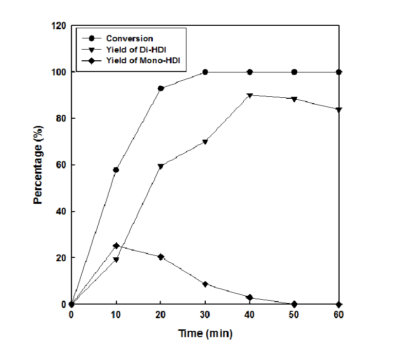 PGDE 용매 사용 시 반응시간에 따른 ZnO 촉매의 HDC 전환율 및 생성물 수율
