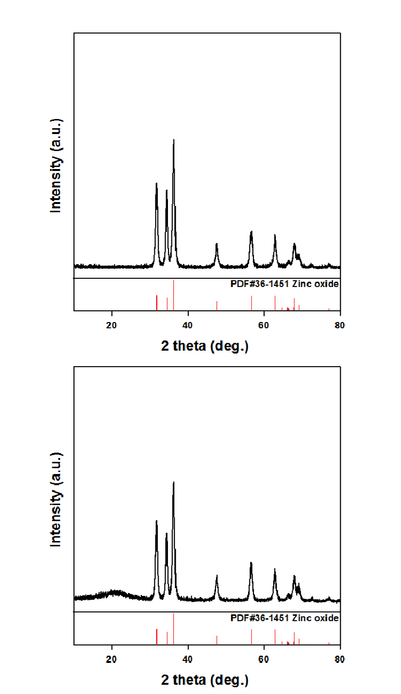 반응 전(위) 및 후(아래) ZnO 촉매의 XRD 패턴