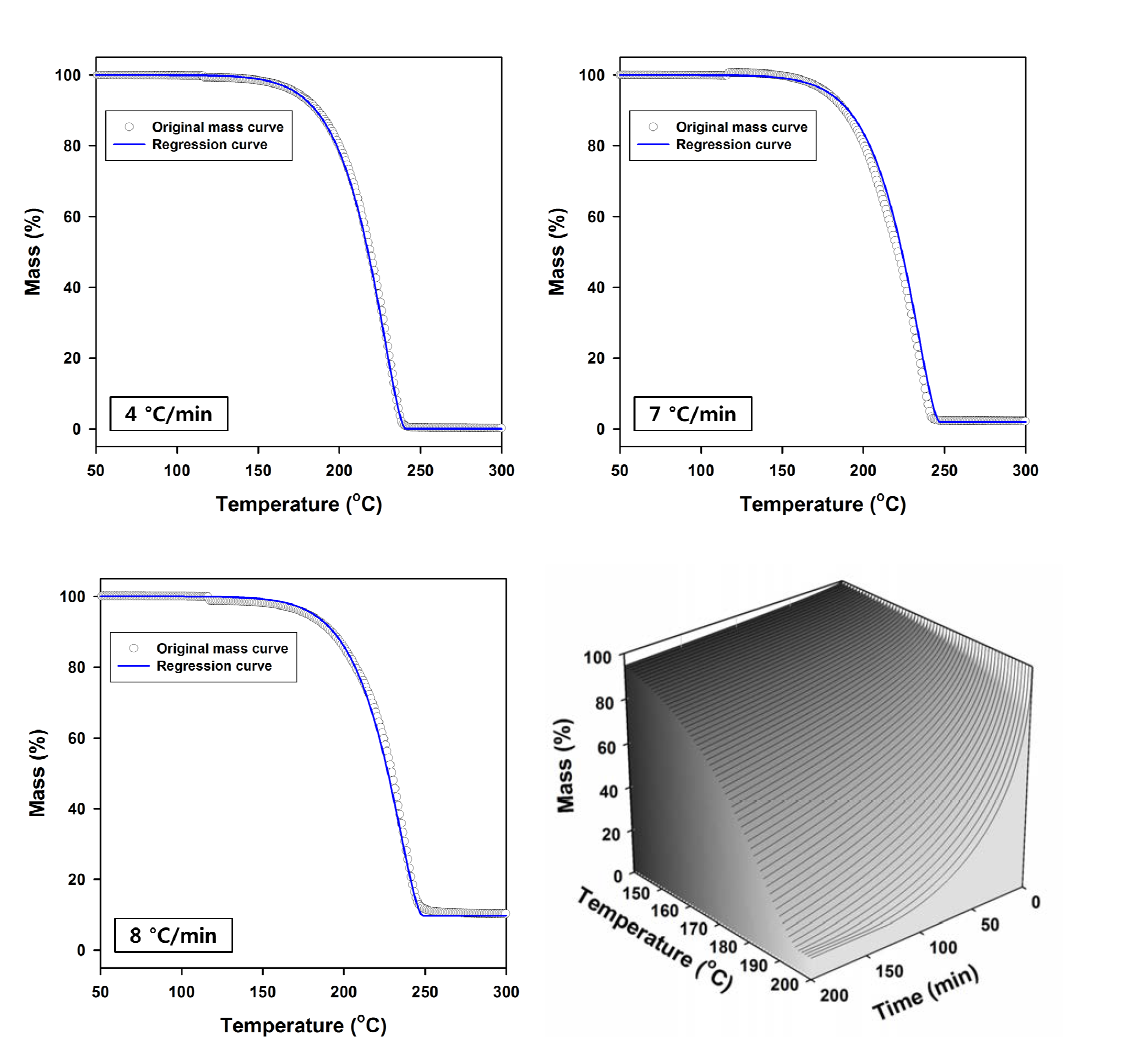 Linear regression을 통한 HDC의 계산된 TG 곡선과 측정 TG 곡선의 비교 및 계산된 수치를 바탕으로 일정 온도에서 시간에 따른 예상 무게 감소 곡선
