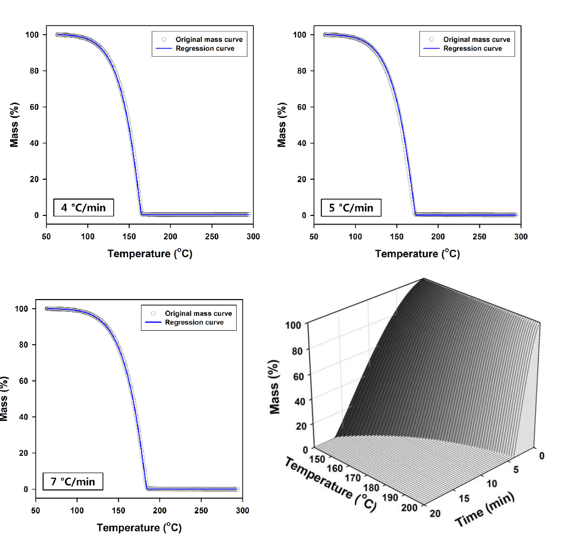 Linear regression을 통한 MPC의 계산된 TG 곡선과 측정 TG 곡선의 비교 및 계산된 수치를 바탕으로 일정 온도에서 시간에 따른 예상 무게 감소 곡선