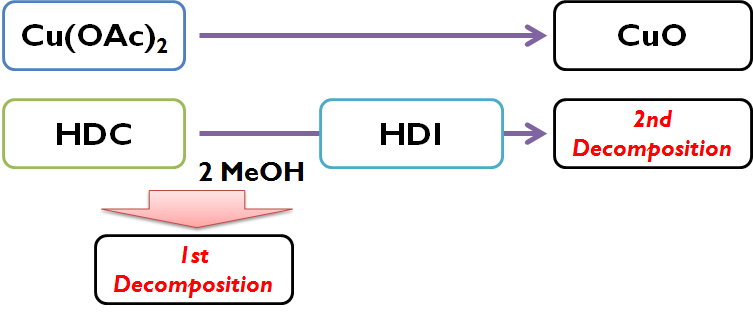 HDC:Cu(OAc)2의 혼합물의 가정된 열분해 모식도