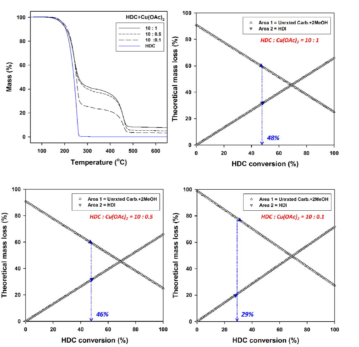 HDC:Cu(OAc)2 = 10:1, 10:0.5, 10:0.1 와 HDC TG 곡선 및 Cu(OAc)2가 포함된 시료의 이론적 전환율에 따른 무게 감소 및 무게 감소 정량화를 통한 전환율 예측값