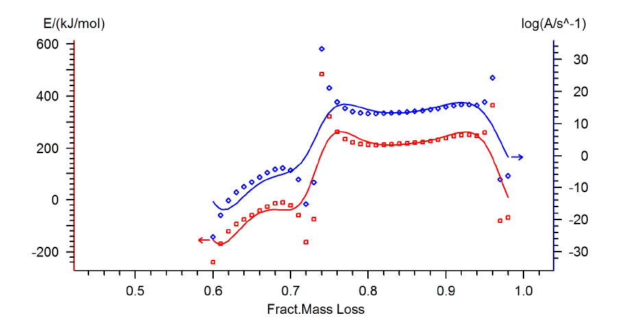 Friedman analysis를 이용한 HDC:Cu(OAc)2=10:1 시료의 무게감소에 따른 Ea와 logA