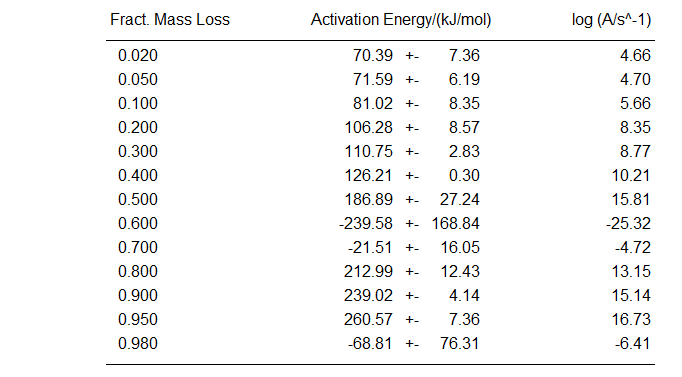 Friedman analysis를 이용한 계산된 HDC:Cu(OAc)2=10:1 시료의 Ea와 logA