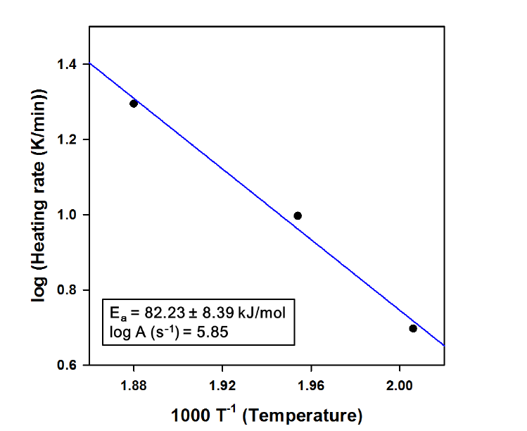 ASTM E698를 이용한 HDC:Cu(OAc)2=10:1의 무게감소 비율에 따른 Ea와 logA