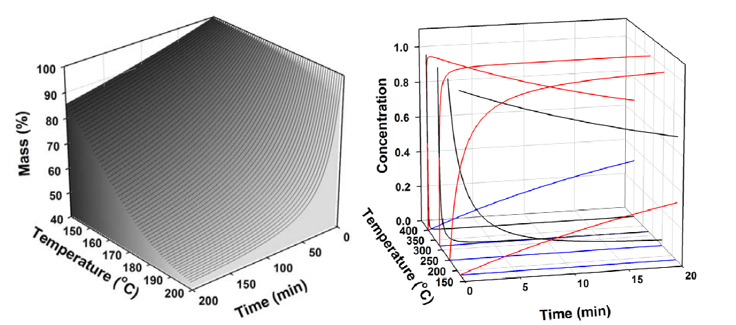 HDC:Cu(OAc)2=10:1 시료의 열분해 동특성을 nonlinear regression으로 계산된 수치 기반 일정 온도에서 시간당 무게 감소 변화 및 A, B, C의 농도 변화