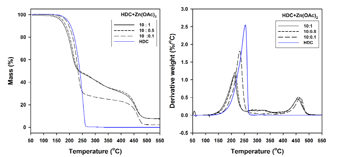 HDC:Zn(OAc)2 = 10:1, 10:0.5, 10:0.1 와 HDC TG 곡선 및 DTG 곡선