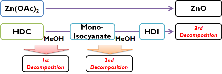 HDC:Zn(OAc)2의 혼합물의 가정된 열분해 모식도