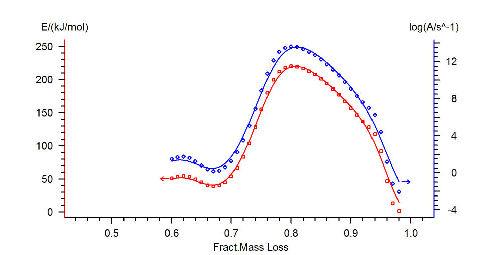 Friedman analysis를 이용한 HDC:Zn(OAc)2=10:1 시료의 무게감소 비율에 따른 Ea와 logA