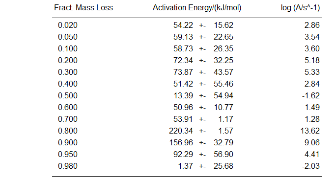 Friedman analysis를 이용한 계산된 HDC:Zn(OAc)2=10:1 시료의 Ea와 logA