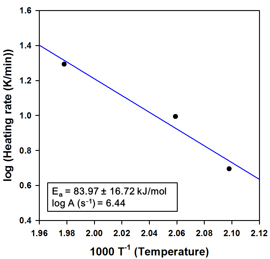 ASTM E698를 이용한 HDC:Zn(OAc)2=10:1의 무게감소 비율에 따른 Ea와 logA